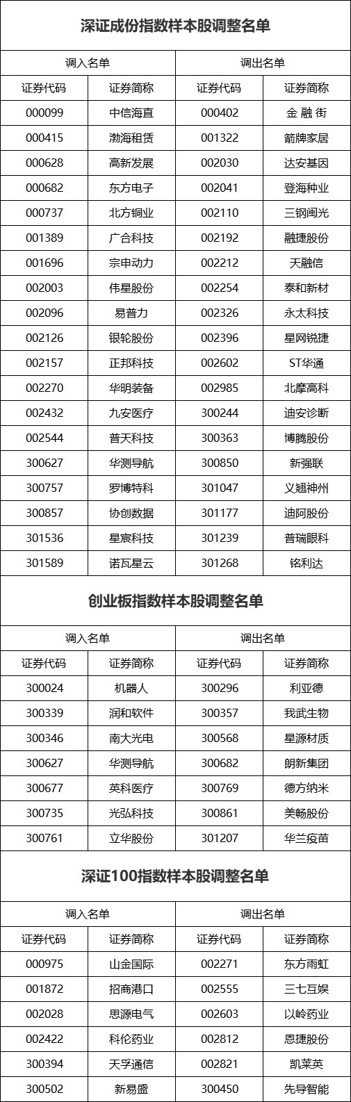 股票配资公司排名榜 12月2日证券之星午间消息汇总: 深交所最新发布! 调整这些指数样本股(名单)