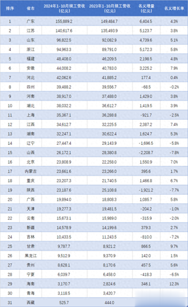 股票配资那个平台好 粤苏遥遥领先, 鲁浙接近10万亿! 31省市2024年1-10月工业收入排行