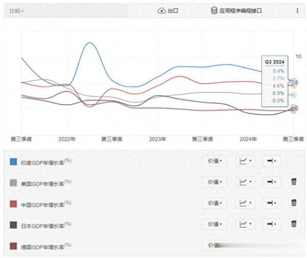 股票配资系统 第三季度全球经济出现新变化, 中美德印GDP增速放缓, 日本转正