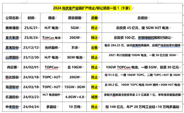 股票实盘交易 70余光伏项目终止、延期、停产, 超2000亿元投资搁浅或延误